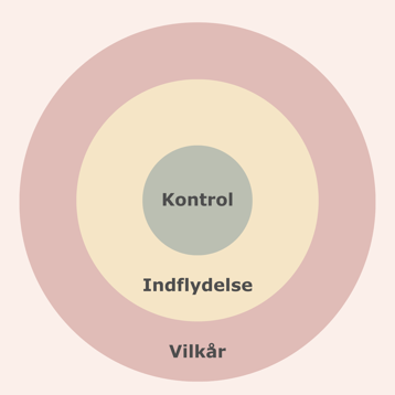 Tre cirkler inde i hinanden. Inderst en grøn cirkel hvor der står kontrol, i midten en gul cirkel hvor der står indflydelse og yderst en rød cirkel hvor der står vilkår.